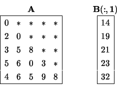 \begin{displaymath}
\begin{array}{c} {\bf A} \\
\begin{array}{\vert rrrrr\ver...
... 14 \\ 19 \\ 21 \\ 23 \\ 32 \\
\hline \end{array} \end{array}\end{displaymath}