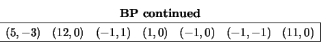 \begin{displaymath}
\begin{array}{cc} {\bf BP\ continued} \\
\begin{array}{cc...
...-1,0) &
(-1,-1) &
(11,0) \\
\hline \end{array} \end{array}\end{displaymath}