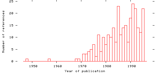 Distribution of publication dates