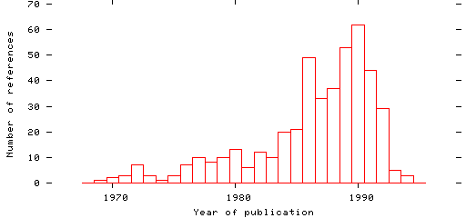 Distribution of publication dates