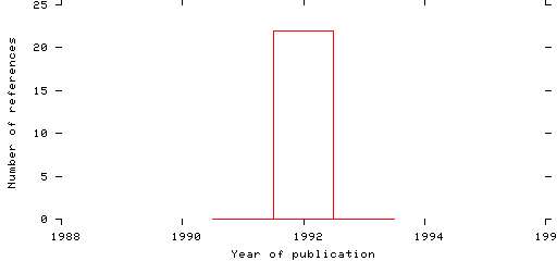 Distribution of publication dates