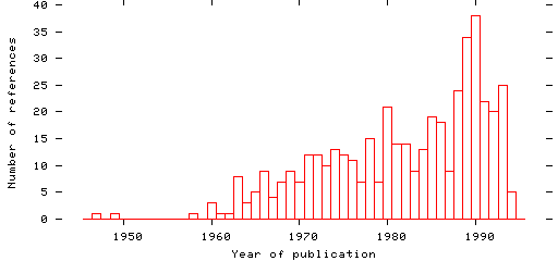 Distribution of publication dates