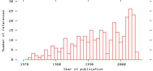 Distribution of publication dates