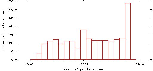 Distribution of publication dates