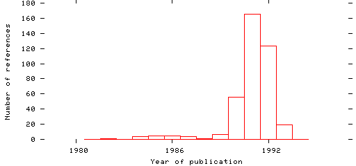 Distribution of publication dates