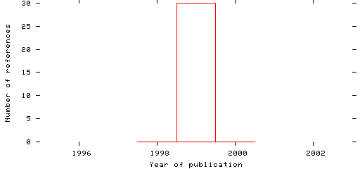 Distribution of publication dates