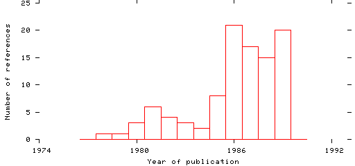 Distribution of publication dates