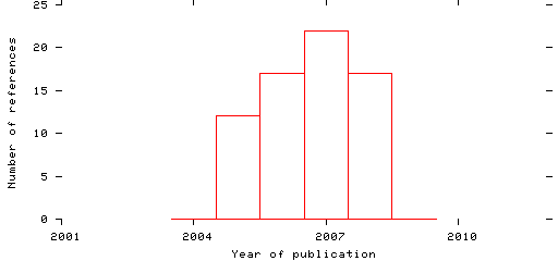 Distribution of publication dates