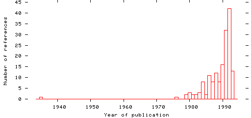 Distribution of publication dates