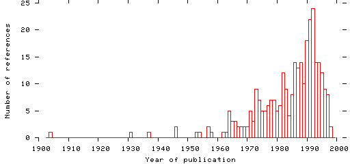 Distribution of publication dates