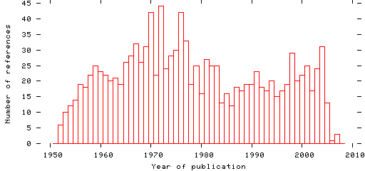 Distribution of publication dates