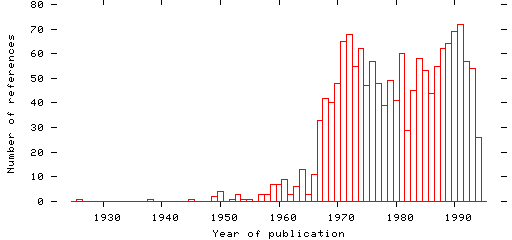 Distribution of publication dates