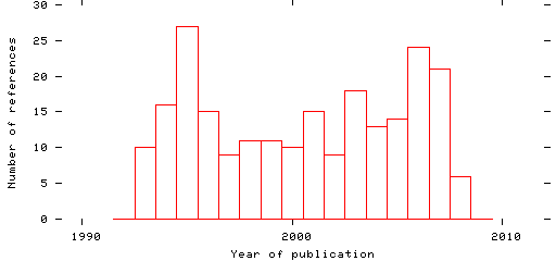 Distribution of publication dates