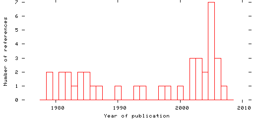 Distribution of publication dates