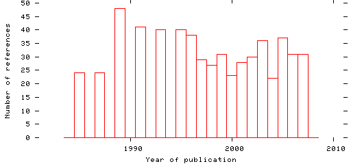 Distribution of publication dates