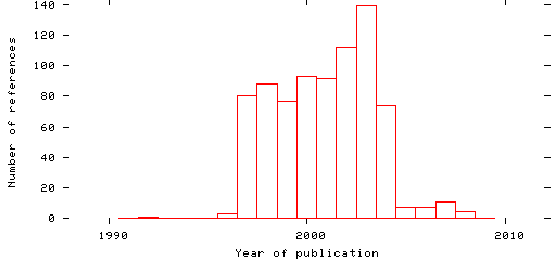 Distribution of publication dates