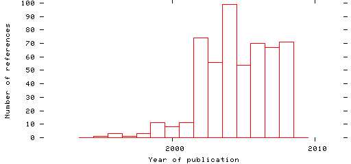 Distribution of publication dates