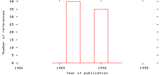 Distribution of publication dates