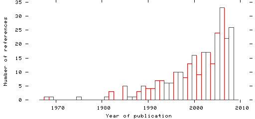 Distribution of publication dates