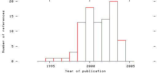 Distribution of publication dates