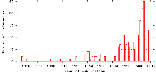 Distribution of publication dates