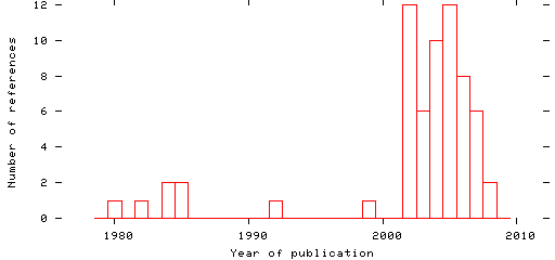 Distribution of publication dates