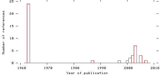 Distribution of publication dates