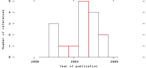 Distribution of publication dates