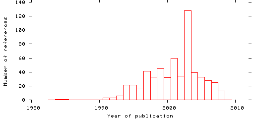 Distribution of publication dates