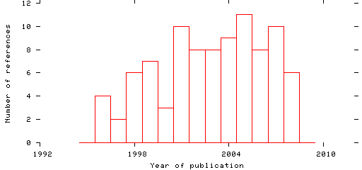 Distribution of publication dates