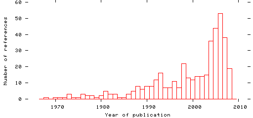 Distribution of publication dates