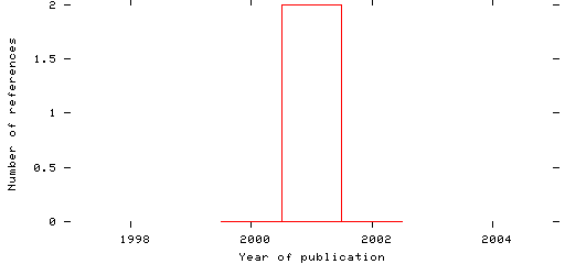 Distribution of publication dates