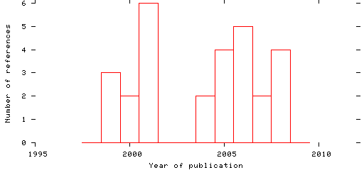 Distribution of publication dates