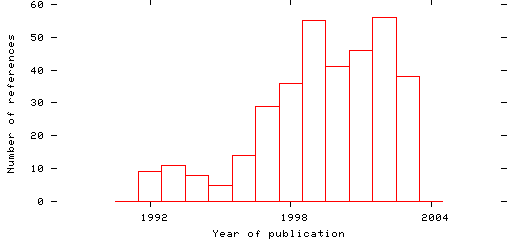 Distribution of publication dates