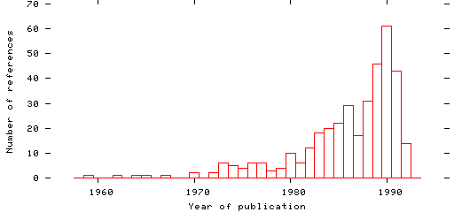 Distribution of publication dates