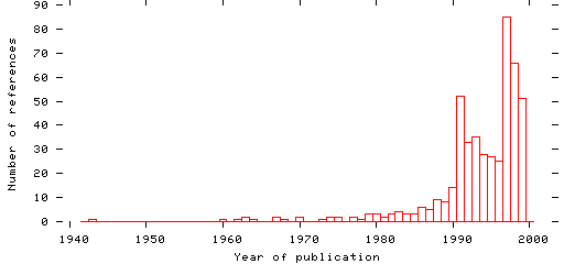 Distribution of publication dates