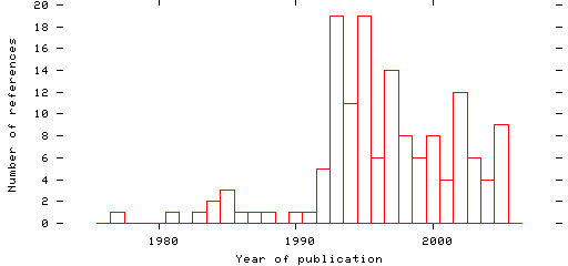 Distribution of publication dates