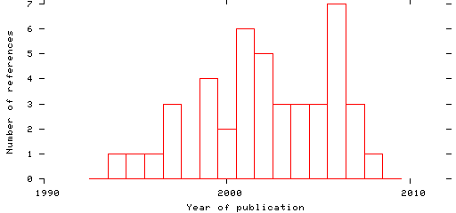 Distribution of publication dates