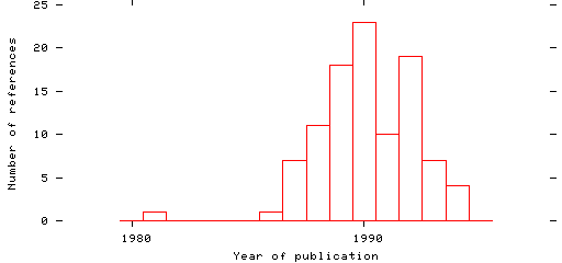 Distribution of publication dates