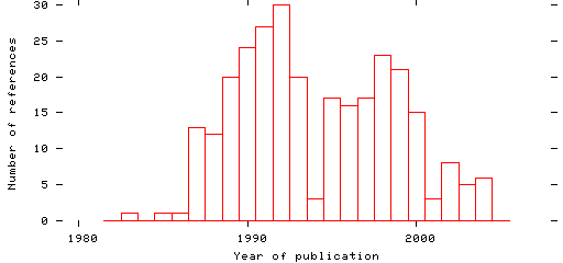 Distribution of publication dates