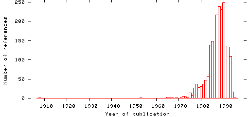 Distribution of publication dates