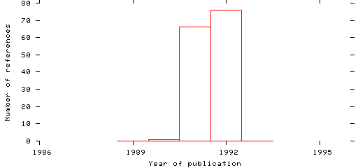 Distribution of publication dates