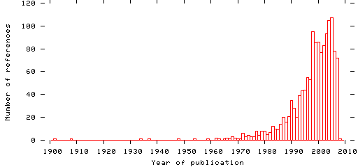 Distribution of publication dates