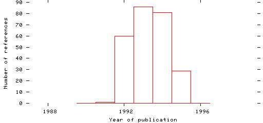 Distribution of publication dates