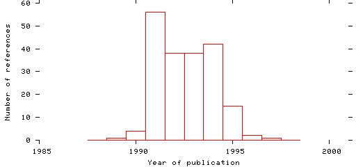 Distribution of publication dates