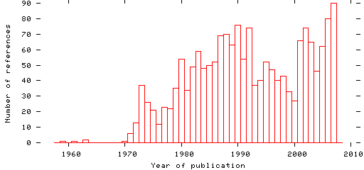 Distribution of publication dates