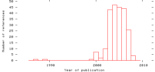 Distribution of publication dates