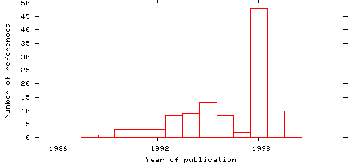 Distribution of publication dates