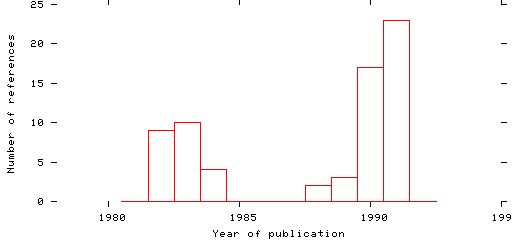 Distribution of publication dates