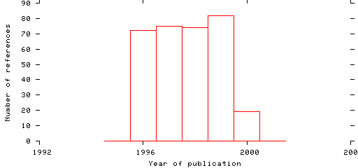 Distribution of publication dates